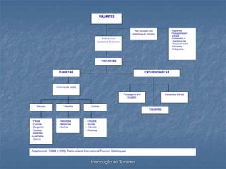 Introdução ao Turismo
VIAJANTES
Incluídos em
estatísticas do turismo
VISITANTES
TURISTAS EXCURSIONISTAS
motivos da visita
Trabalho
Recreio Outros
- Férias
- Cultura
- Desporto
- Visita a
parentes
ou amigos
- Outros
- Reuniões
- Negócios
- Outros
- Estudos
- Saúde
- Trânsito
- Diversos
Passageiro em
cruzeiro
Visitantes diários
Tripulantes
Não incluídos em
estatísticas do turismo
- migrantes
-Passageiros em
trânsito
- Diplomatas e
membros das
forças armadas
- Nómadas
- Refugiados
Adaptado de OCDE (1989), National and International Tourism Statistiques
 
