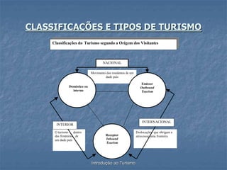 Introdução ao Turismo
CLASSIFICAÇÕES E TIPOS DE TURISMO
O turismo dentro
das fronteiras de
um dado país
Deslocações que obrigam a
atravessar uma fronteira
Movimento dos residentes de um
dado país
Classificações do Turismo segundo a Origem dos Visitantes
NACIONAL
INTERIOR
INTERNACIONAL
Doméstico ou
interno
Emissor
Outbound
Tourism
Receptor
Inbound
Tourism
 