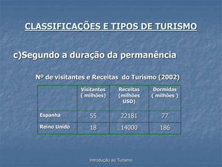 Introdução ao Turismo
c)Segundo a duração da permanência
Nº de visitantes e Receitas do Turismo (2002)
CLASSIFICAÇÕES E TIPOS DE TURISMO
Visitantes
( milhões)
Receitas
(milhões
USD)
Dormidas
( milhões )
Espanha 55 22181 77
Reino Unido 18 14000 186
 
