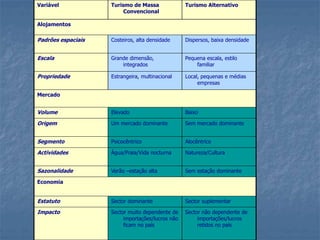 Introdução ao Turismo
Variável Turismo de Massa
Convencional
Turismo Alternativo
Alojamentos
Padrões espaciais Costeiros, alta densidade Dispersos, baixa densidade
Escala Grande dimensão,
integrados
Pequena escala, estilo
familiar
Propriedade Estrangeira, multinacional Local, pequenas e médias
empresas
Mercado
Volume Elevado Baixo
Origem Um mercado dominante Sem mercado dominante
Segmento Psicocêntrico Alocêntrico
Actividades Água/Praia/Vida nocturna Natureza/Cultura
Sazonalidade Verão –estação alta Sem estação dominante
Economia
Estatuto Sector dominante Sector suplementar
Impacto Sector muito dependente de
importações/lucros não
ficam no país
Sector não dependente de
importações/lucros
retidos no país
 