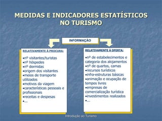 Introdução ao Turismo
MEDIDAS E INDICADORES ESTATÍSTICOS
NO TURISMO
INFORMAÇÃO
RELATIVAMENTE À PROCURA:
nº visitantes/turistas
nº hóspedes
nº dormidas
origem dos visitantes
meios de transporte
utilizados
motivos da viagem
características pessoais e
profissionais
receitas e despesas
...
RELATIVAMENTE À OFERTA:
nº de estabelecimentos e
categoria dos alojamentos
nº de quartos, camas
recursos turísticos
infra-estruturas básicas
animação e ocupação de
tempos livres
empresas de
comercialização turística
investimentos realizados
...
 