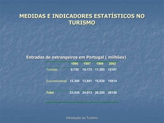 Introdução ao Turismo
MEDIDAS E INDICADORES ESTATÍSTICOS NO
TURISMO
Entradas de estrangeiros em Portugal ( milhões)
1996 1997 1998 2002
Turistas 9,730 10,172 11,295 12167
Excursionistas 13,300 13,841 15,030 15814
Total 23,030 24,013 26,325 28150
 