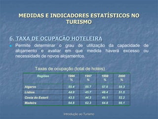 Introdução ao Turismo
MEDIDAS E INDICADORES ESTATÍSTICOS NO
TURISMO
6. TAXA DE OCUPAÇÃO HOTELEIRA
 Permite determinar o grau de utilização da capacidade de
alojamento e avaliar em que medida haverá excesso ou
necessidade de novos alojamentos.
Taxas de ocupação (total de hotéis)
Regiões 1996
%
1997
%
1998
%
2000
%
Algarve 55.4 55.7 57.6 59.3
Lisboa 44.9 45.7 48.4 51.5
Costa do Estoril 43.5 44.3 49.1 52.2
Madeira 64.8 62.3 64.8 66.1
 