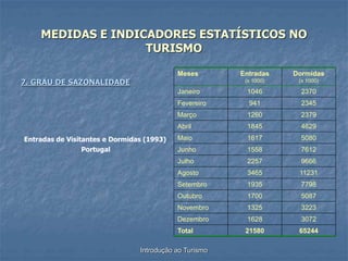 Introdução ao Turismo
MEDIDAS E INDICADORES ESTATÍSTICOS NO
TURISMO
7. GRAU DE SAZONALIDADE
Meses Entradas
(x 1000)
Dormidas
(x 1000)
Janeiro 1046 2370
Fevereiro 941 2345
Março 1260 2379
Abril 1845 4629
Maio 1617 5080
Junho 1558 7612
Julho 2257 9666
Agosto 3465 11231
Setembro 1935 7798
Outubro 1700 5087
Novembro 1325 3223
Dezembro 1628 3072
Total 21580 65244
Entradas de Visitantes e Dormidas (1993)
Portugal
 