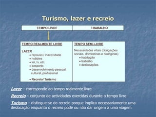 Turismo, lazer e recreio
TEMPO LIVRE TEMPO DE TRABALHO
TEMPO REALMENTE LIVRE
LAZER
 repouso / inactividade
 hobbies
 ler, tv, etc.
 desporto
 desenvolvimento pessoal,
cultural, profissional
 Recreio/ Turismo
TEMPO SEMI-LIVRE
Necessidades vitais (obrigações
sociais, domésticas e biológicas)
 habitação
 trabalho
 deslocações
Lazer – corresponde ao tempo realmente livre
Recreio – conjunto de actividades exercidas durante o tempo livre
Turismo – distingue-se do recreio porque implica necessariamente uma
deslocação enquanto o recreio pode ou não dar origem a uma viagem
 