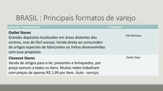 BRASIL : Principais formatos de varejo
Formato / Características Exemplos
Outlet Stores
Grandes depósitos localizados em áreas distantes dos
centros, mas de fácil acesso; Venda direta ao consumidor
de artigos especiais de fabricantes ou linhas desenvolvidas
com esse propósito.
Vila Romana
Closeout Stores
Venda de artigos para o lar, presentes e brinquedos, por
preço comum a todos os itens. Muitas redes trabalham
com preços de apenas R$ 1,99 por item. Auto - serviço.
Dollar Days
 