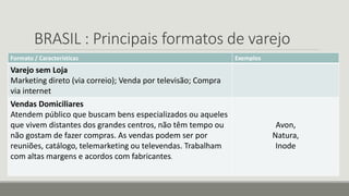 BRASIL : Principais formatos de varejo
Formato / Características Exemplos
Varejo sem Loja
Marketing direto (via correio); Venda por televisão; Compra
via internet
Vendas Domiciliares
Atendem público que buscam bens especializados ou aqueles
que vivem distantes dos grandes centros, não têm tempo ou
não gostam de fazer compras. As vendas podem ser por
reuniões, catálogo, telemarketing ou televendas. Trabalham
com altas margens e acordos com fabricantes.
Avon,
Natura,
Inode
 