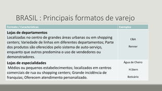 BRASIL : Principais formatos de varejo
Formato / Características Exemplos
Lojas de departamentos
Localizadas no centro de grandes áreas urbanas ou em shopping
centers; Variedade de linhas em diferentes departamentos; Parte
dos produtos são oferecidos pelo sistema de auto-serviço,
enquanto que outros predomina o uso de vendedores ou
demonstradores.
C&A
Renner
Lojas de especialidades
Médios ou pequenos estabelecimentos; localizados em centros
comerciais de rua ou shopping centers; Grande incidência de
franquias; Oferecem atendimento personalizado.
Água de Cheiro
H.Stern
Boticário
 