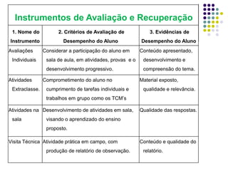 Instrumentos de Avaliação e Recuperação
1. Nome do
Instrumento
2. Critérios de Avaliação de
Desempenho do Aluno
3. Evidências de
Desempenho do Aluno
Avaliações
Individuais
Considerar a participação do aluno em
sala de aula, em atividades, provas e o
desenvolvimento progressivo.
Conteúdo apresentado,
desenvolvimento e
compreensão do tema.
Atividades
Extraclasse.
Comprometimento do aluno no
cumprimento de tarefas individuais e
trabalhos em grupo como os TCM’s
Material exposto,
qualidade e relevância.
Atividades na
sala
Desenvolvimento de atividades em sala,
visando o aprendizado do ensino
proposto.
Qualidade das respostas.
Visita Técnica Atividade prática em campo, com
produção de relatório de observação.
Conteúdo e qualidade do
relatório.
 
