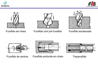 Processos de Usinagem - Furação




 Furação em cheio     Furação com pré furação     Furação escalonada




 Furação de centros   Furação profunda em cheio      Trepanação
 