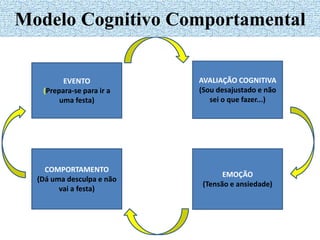 EVENTO
(Prepara-se para ir a
uma festa)
COMPORTAMENTO
(Dá uma desculpa e não
vai a festa)
EMOÇÃO
(Tensão e ansiedade)
AVALIAÇÃO COGNITIVA
(Sou desajustado e não
sei o que fazer...)
Modelo Cognitivo Comportamental
 