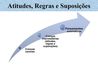 Atitudes, Regras e Suposições
Crenças
centrais
Crenças
intermediárias
(atitudes,
regras e
suposições)
Pensamentos
automáticos
 