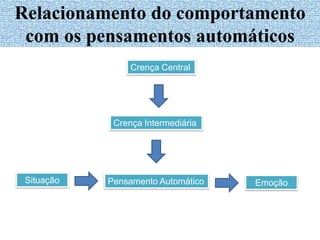 Relacionamento do comportamento
com os pensamentos automáticos
Crença Central
Crença Intermediária
Situação Pensamento Automático Emoção
 