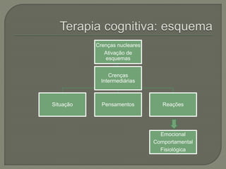 Crenças nucleares
Ativação de
esquemas
Situação Pensamentos Reações
Crenças
Intermediárias
Emocional
Comportamental
Fisiológica
 