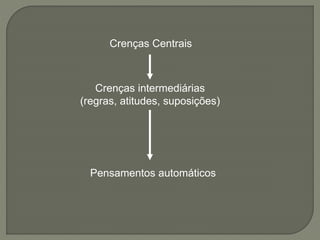 Crenças Centrais
Crenças intermediárias
(regras, atitudes, suposições)
Pensamentos automáticos
 