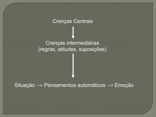 Crenças Centrais
Crenças intermediárias
(regras, atitudes, suposições)
Situação → Pensamentos automáticos → Emoção
 