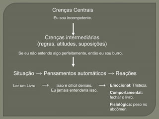 Crenças Centrais
Crenças intermediárias
(regras, atitudes, suposições)
Situação → Pensamentos automáticos → Reações
Eu sou incompetente.
Se eu não entendo algo perfeitamente, então eu sou burro.
Ler um Livro Isso é difícil demais.
Eu jamais entenderia isso.
Emocional: Tristeza.
Comportamental:
fechar o livro.
Fisiológica: peso no
abdômen.
→ →
 