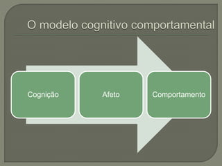 Cognição Afeto Comportamento
 