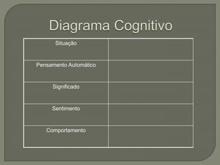 Situação
Pensamento Automático
Significado
Sentimento
Comportamento
 