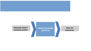 Entrevista inicial e
primeiras sessões
Plano de
tratamento
CONCEITUALIZAÇÃO
COGNITIVA
 