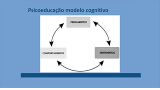 Psicoeducação modelo cognitivo
 