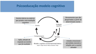 Psicoeducação modelo cognitivo
Evento interno ou externo
que produz uma avaliação
cognitiva
Ação, atitude de
resposta ao evento
que foi avaliado
Pensamentos que são
despertados a partir de
determinado evento
Estados emocionais
percebidos durante a
relação com o evento
ativador
 