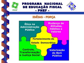 PROGRAMA NACIONAL
        DE EDUCAÇÃO FISCAL
ESAF          - PNEF -

                 IDÉIAS - FORÇA

         Ética na            Mudança de
       Administração          Atitudes,
         Pública              Hábitos e
                               Valores


                 Fortalecimento do
                Estado Democrático


         Controle,            Valorização
       Transformação            do Bem
       e Justiça Social         Público
 