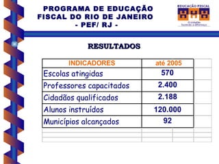 PROGRAMA DE EDUCAÇÃO
FISCAL DO RIO DE JANEIRO
        - PEF/ RJ -


             RESULTADOS

        INDICADORES        até 2005
 Escolas atingidas          570
 Professores capacitados    2.400
 Cidadãos qualificados      2.188
 Alunos instruídos         120.000
 Municípios alcançados       92
 