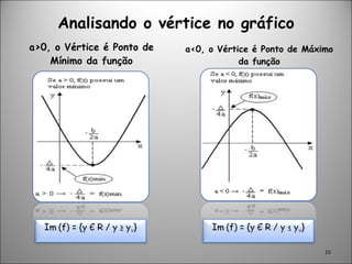 Analisando o vértice no gráfico a>0, o Vértice é Ponto de Mínimo da função a<0, o Vértice é Ponto de Máximo da função 