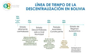 Fundación
de la
República
Año
1994
Estado
altamente
centralizado
Reforma Neoliberal /
Participación Popular:
Creación de municipios y
delegación de
responsabilidades en
infraestructura básica
Año
2006
Estado
Descentralizado
solo a nivel
Municipal
Fin del ciclo de
gobiernos de orden
liberal /Inicio de un
periodo
gubernamental
(Modelo Económico
Social Comunitario
Productivo)
Periodo
Asamblea
Constituyente
Año
2009
Entra en
Vigencia la
nueva CPE:
Estado
Plurinacional
con Autonomías
Estado de
Régimen
Autonómico
Año
2010
Aprobación de la
Ley N°031 Marco
de Autonomías y
Descentralización
LÍNEA DE TIEMPO DE LA
DESCENTRALIZACIÓN EN BOLIVIA
Año
1825
 
