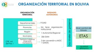 Departamentales
Provincias
Región
Municipios
Territorios indígenas
Originarios
Campesinos
ORGANIZACIÓN
TERRITORIAL
ENTIDADES
AUTÓNOMAS
9 GAD
No tiene organización
institucional
336 GAM
3 de conversión a AIOC
1 GAIOC
1 Autonomía Regional
CPE. Art.
269 Par. I
Dos
niveles
de
gobierno
Nivel central del
Estado
ETAS
Igualdad
jerárquica
ORGANIZACIÓN TERRITORIAL EN BOLIVIA
 