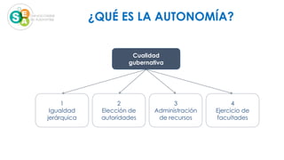 Cualidad
gubernativa
1
Igualdad
jerárquica
2
Elección de
autoridades
3
Administración
de recursos
4
Ejercicio de
facultades
¿QUÉ ES LA AUTONOMÍA?
 