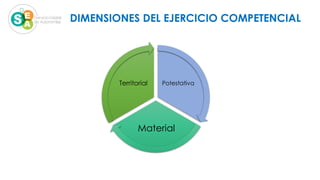 Potestativa
Material
Territorial
DIMENSIONES DEL EJERCICIO COMPETENCIAL
 
