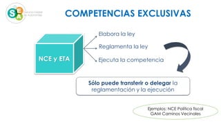 NCE y ETA
Elabora la ley
Reglamenta la ley
Ejecuta la competencia
Sólo puede transferir o delegar la
reglamentación y la ejecución
COMPETENCIAS EXCLUSIVAS
Ejemplos: NCE Política fiscal
GAM Caminos Vecinales
 