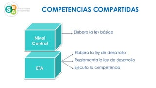 ETA
Nivel
Central
Elabora la ley básica
Reglamenta la ley de desarrollo
Ejecuta la competencia
Elabora la ley de desarrollo
COMPETENCIAS COMPARTIDAS
 