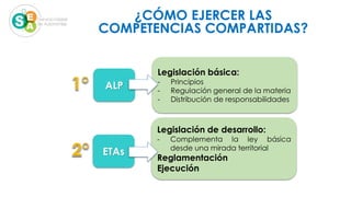 ALP
Legislación básica:
- Principios
- Regulación general de la materia
- Distribución de responsabilidades
ETAs
Legislación de desarrollo:
- Complementa la ley básica
desde una mirada territorial
Reglamentación
Ejecución
¿CÓMO EJERCER LAS
COMPETENCIAS COMPARTIDAS?
 