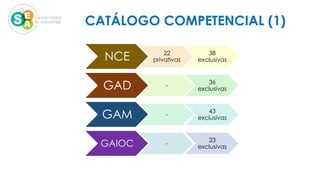 NCE 22
privativas
38
exclusivas
GAD -
36
exclusivas
GAM -
43
exclusivas
GAIOC -
23
exclusivas
CATÁLOGO COMPETENCIAL (1)
 