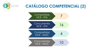 Compartidas
NCE - ETA 7
Concurrentes
NCE - ETA 16
Compartidas
NCE - AIOC 4
Concurrentes
NCE - AIOC 10
CATÁLOGO COMPETENCIAL (2)
 