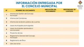INFORMACIÓN ENTREGADA POR
EL CONCEJO MUNICIPAL
Nº NOMBRE DEL DOCUMENTO
UBICACIÓN DEL
DOCUMENTO
RESPONSABLE DE
CUSTODIA
1
Informe de Gestión del Concejo
Municipal
2 Informe de Comisiones
3 Informe de rendición pública de cuentas
4 Leyes Municipales promulgadas
5
Leyes Municipales aprobadas o
sancionadas
6 Proyectos de Ley
7
Reglamento General del Concejo
Municipal
8 Reglamento de Ética
9 Libro de Actas
 