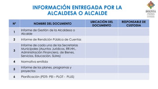 INFORMACIÓN ENTREGADA POR LA
ALCALDESA O ALCALDE
Nº NOMBRE DEL DOCUMENTO
UBICACIÓN DEL
DOCUMENTO
RESPONSABLE DE
CUSTODIA
1
Informe de Gestión de la Alcaldesa o
Alcalde
2 Informe de Rendición Pública de Cuentas
3
Informe de cada una de las Secretarias
Municipales (Asuntos Jurídicos, RR.HH.,
Administración Financiera, de Bienes,
Servicios, Educación, SLIMs)
4 Normativa emitida
5
Informe de los planes, programas y
proyectos
6 Planificación (PDTI- PEI – PLOT - PLUS)
 