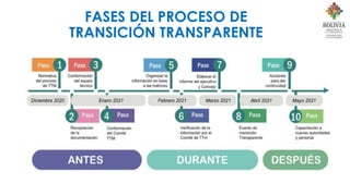 FASES DEL PROCESO DE
TRANSICIÓN TRANSPARENTE
 