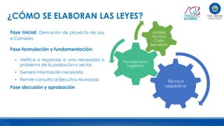 ¿CÓMO SE ELABORAN LAS LEYES?
Técnica
Legislativa
Procedimiento
Legislativo
Análisis
Técnico
Costo
Beneficio
Fase Inicial: Derivación de proyecto de Ley
a Comisión.
Fase formulación y fundamentación:
• Verifica si responde a una necesidad o
problema de la población o sector.
• Genera información necesaria.
• Remite consulta al Ejecutivo Municipal.
Fase discusión y aprobación
 