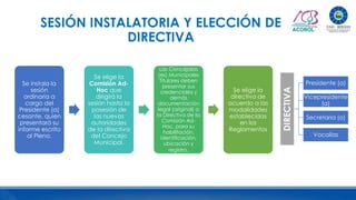 SESIÓN INSTALATORIA Y ELECCIÓN DE
DIRECTIVA
Se instala la
sesión
ordinaria a
cargo del
Presidente (a)
cesante, quien
presentará su
informe escrito
al Pleno.
Se elige la
Comisión Ad-
Hoc que
dirigirá la
sesión hasta la
posesión de
las nuevas
autoridades
de la directiva
del Concejo
Municipal.
Las Concejalas
(es) Municipales
Titulares deben
presentar sus
credenciales y
demás
documentación
legal (original) a
la Directiva de la
Comisión Ad-
Hoc, para su
habilitación,
identificación,
ubicación y
registro.
Se elige la
directiva de
acuerdo a las
modalidades
establecidas
en los
Reglamentos
DIRECTIVA
Presidente (a)
Vicepresidente
(a)
Secretaria (o)
Vocalías
 