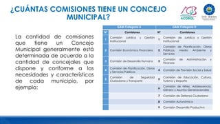 La cantidad de comisiones
que tiene un Concejo
Municipal generalmente está
determinada de acuerdo a la
cantidad de concejales que
dispone y conforme a las
necesidades y características
de cada municipio, por
ejemplo:
GAM Categoría A GAM Categoría D
Nº Comisiones Nº Comisiones
1
Comisión Jurídica y Gestión
Institucional
1
Comisión de Jurídica y Gestión
Institucional
2 Comisión Económico Financiera 2
Comisión de Planificación, Obras
Públicas, Medio Ambiente y
Servicios
3 Comisión de Desarrollo Humano 3
Comisión de Administración y
Finanzas
4
Comisión de Planificación, Obras
y Servicios Públicos
4 Comisión de Previsión Social y Salud
5
Comisión de Seguridad
Ciudadana y Transporte
5
Comisión de Educación, Cultura,
Turismo y Deporte
6
Comisión de Niñez, Adolescencia,
Género y Asuntos Generacionales
7 Comisión de Defensa Ciudadana
8 Comisión Autonómica
9 Comisión Desarrollo Productivo
¿CUÁNTAS COMISIONES TIENE UN CONCEJO
MUNICIPAL?
 