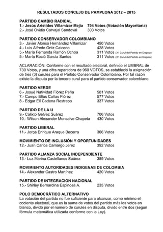 Así está Elección Concejo de Pamplona 2012-2015. Restan escrutinios que ratificarán las curules.