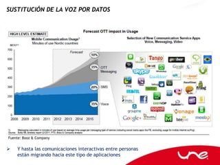 SUSTITUCIÓN DE LA VOZ POR DATOS




Fuente: Booz & Company


   Y hasta las comunicaciones interactivas entre personas
    están migrando hacia este tipo de aplicaciones
 