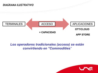 DIAGRAMA ILUSTRATIVO




 TERMINALES             ACCESO            APLICACIONES
                                            OTT/CLOUD
                       + CAPACIDAD
                                             APP STORE



    Los operadores tradicionales (acceso) se están
           convirtiendo en “Commodities”
 