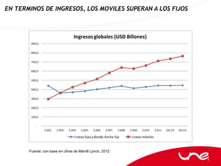 EN TERMINOS DE INGRESOS, LOS MOVILES SUPERAN A LOS FIJOS



                                   Ingresos globales (USD Billones)
        900,0


        800,0


        700,0


        600,0


        500,0


        400,0


        300,0


        200,0


        100,0


           -
                2.002   2.003   2.004   2.005   2.006    2.007    2.008   2.009   2.010     2.011   2012 E   2013 E

                                    Lineas fijas y Banda Ancha fija        Lineas móviles


       Fuente: con base en cifras de Merrill Lynch, 2012
 