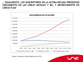 … IGUALMENTE, LOS SUSCRIPTORES EN LA ULTIMA DECADA PRESENTAN
CRECIMIENTO EN LAS LÍNEAS MOVILES Y BA, Y DECRECIMIENTO EN
LÍNEAS FIJAS


                                        Suscriptores en el mundo
       4.500.000

       4.000.000

       3.500.000

       3.000.000

       2.500.000

       2.000.000

       1.500.000

       1.000.000

         500.000

              -
                     CY02    CY03     CY04    CY05   CY06   CY07   CY08     CY09     CY10    CY11   CY12E CY13E

                   Total fixed voice lines x 1000     Mobile lines x 1000          Total broadband subs x 1000



       Fuente: con base en cifras de Merrill Lynch, 2012
 