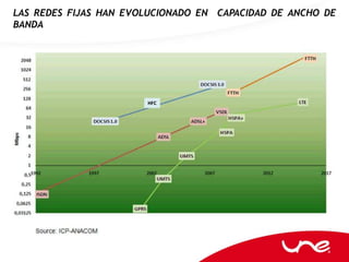 LAS REDES FIJAS HAN EVOLUCIONADO EN CAPACIDAD DE ANCHO DE
BANDA




                       HFC
 